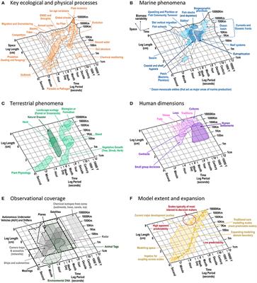 Where the Ecological Gaps Remain, a Modelers' Perspective